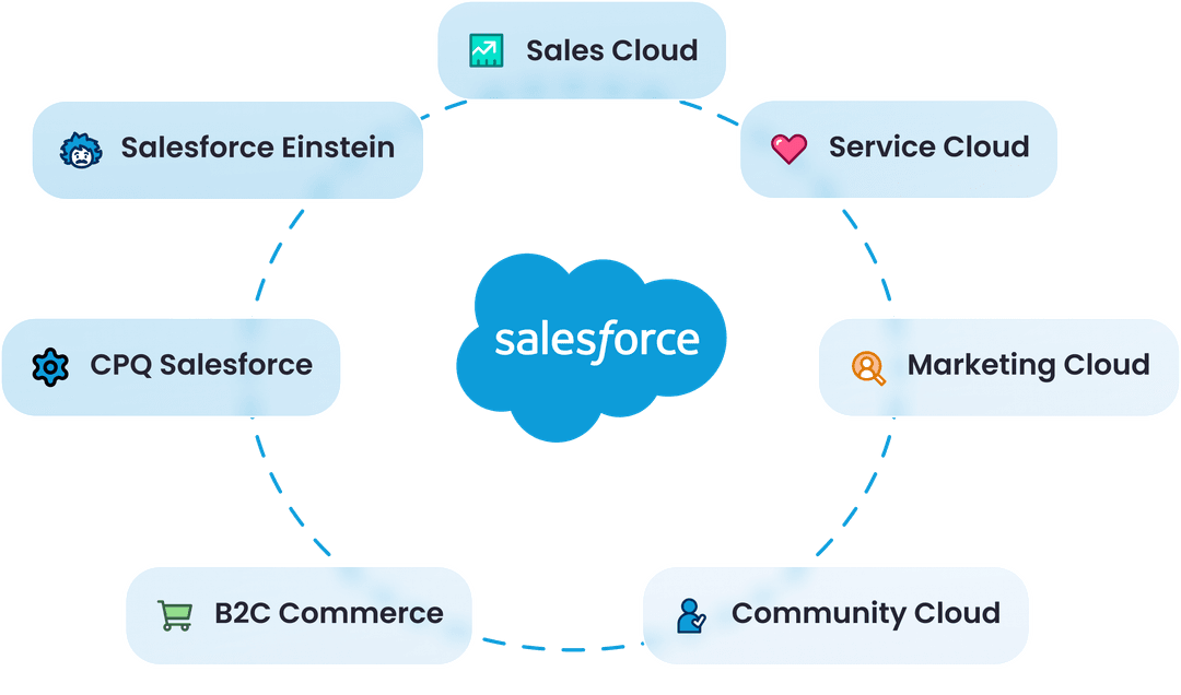 Salesforce Products